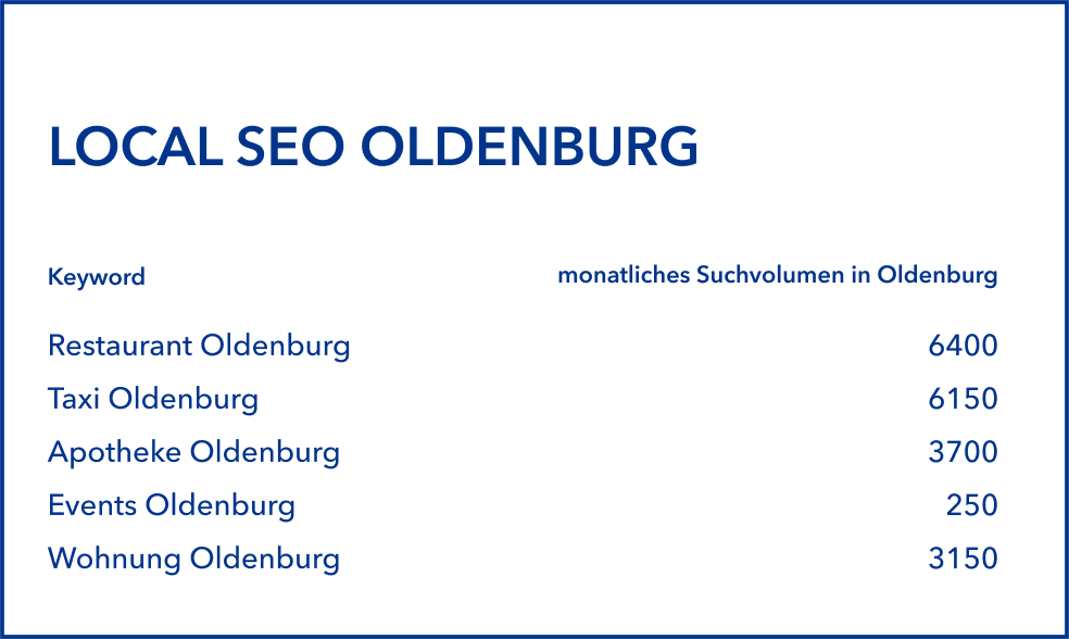Dies sind nur ein paar Beispiele des Potentials, welches in Oldenburg noch ausgeschöpft werden kann. Mit der richtigen SEO-Strategie können auch Sie Ihrem Unternehmen zu mehr Neukunden verhelfen und Ihr Geschäft ordentlich ankurbeln. 
