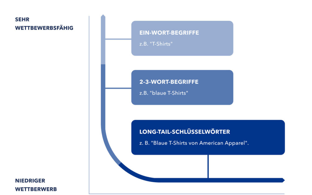 Long-Tail-Keyword: Ihre Basis für eine hohe Conversion