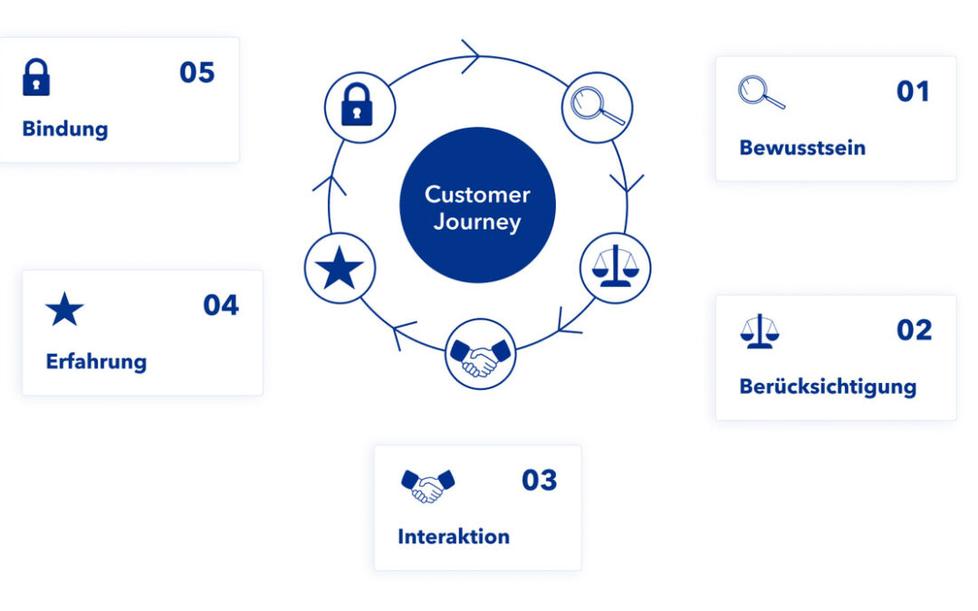 B2B Websites – so hebt sich Ihr Webauftritt wirklich von der Konkurrenz ab!