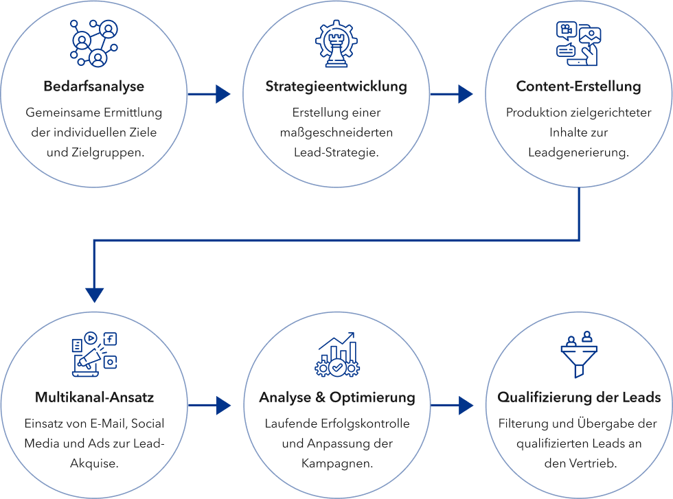 Content Marketing