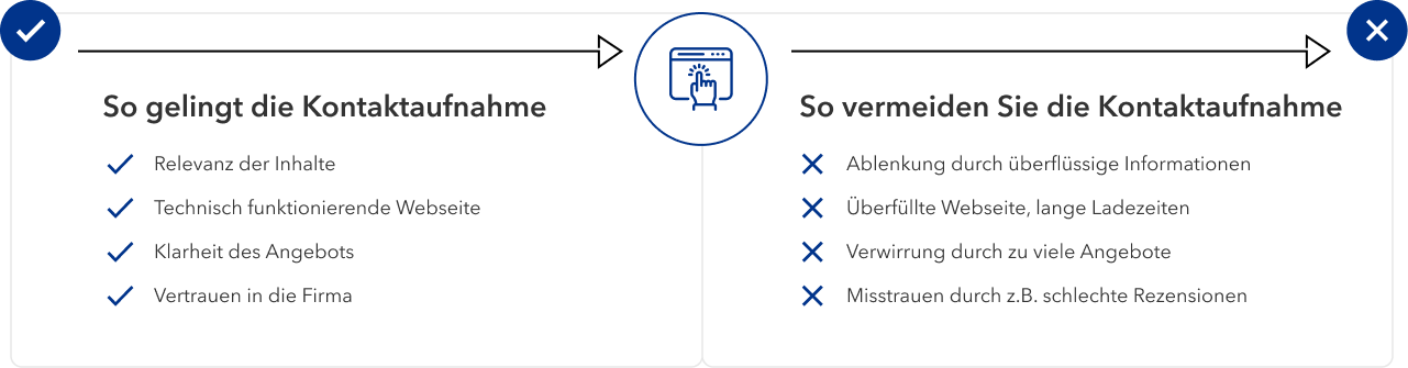 Conversion Optimierung