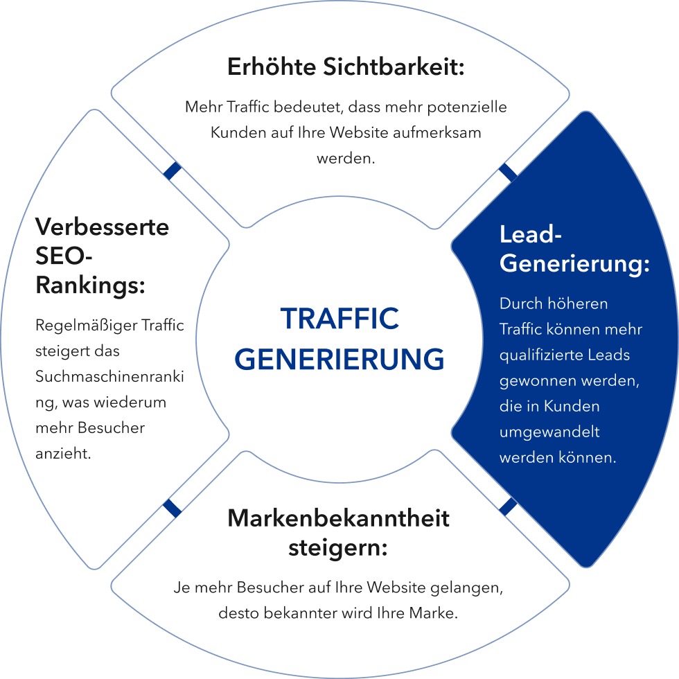 Erhöhte Sichtbarkeit