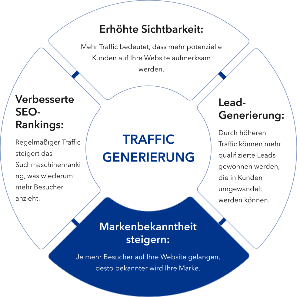 Lead- Generierung