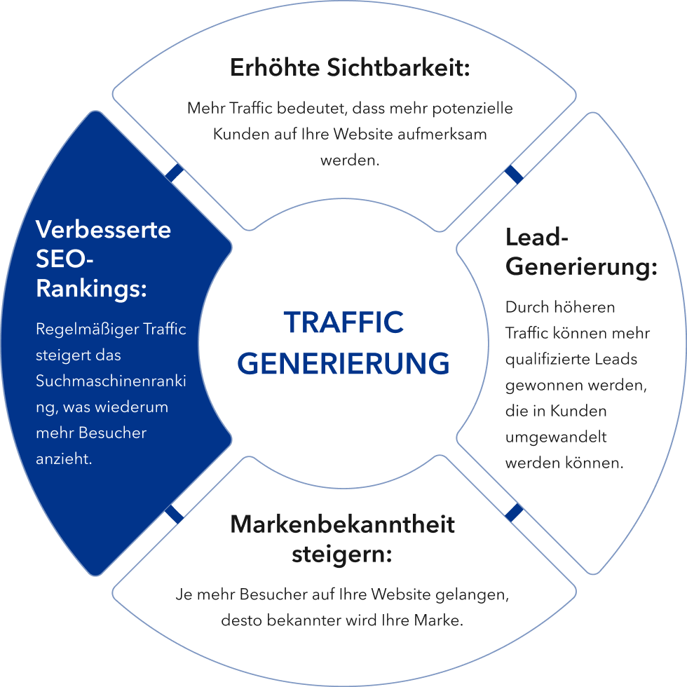 Verbesserte SEO- Rankings