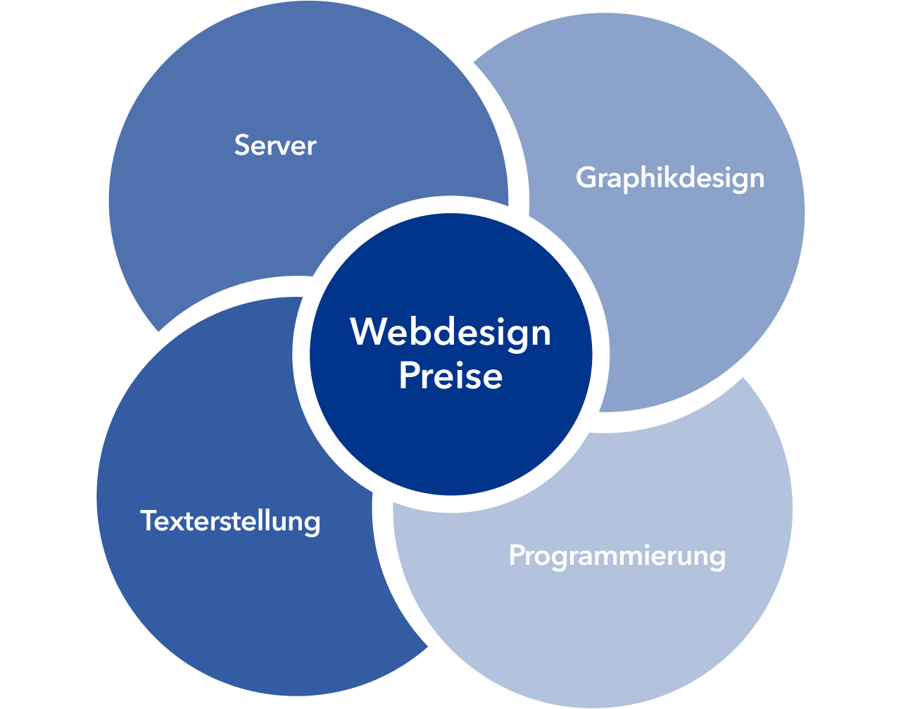 Preise Webdesign